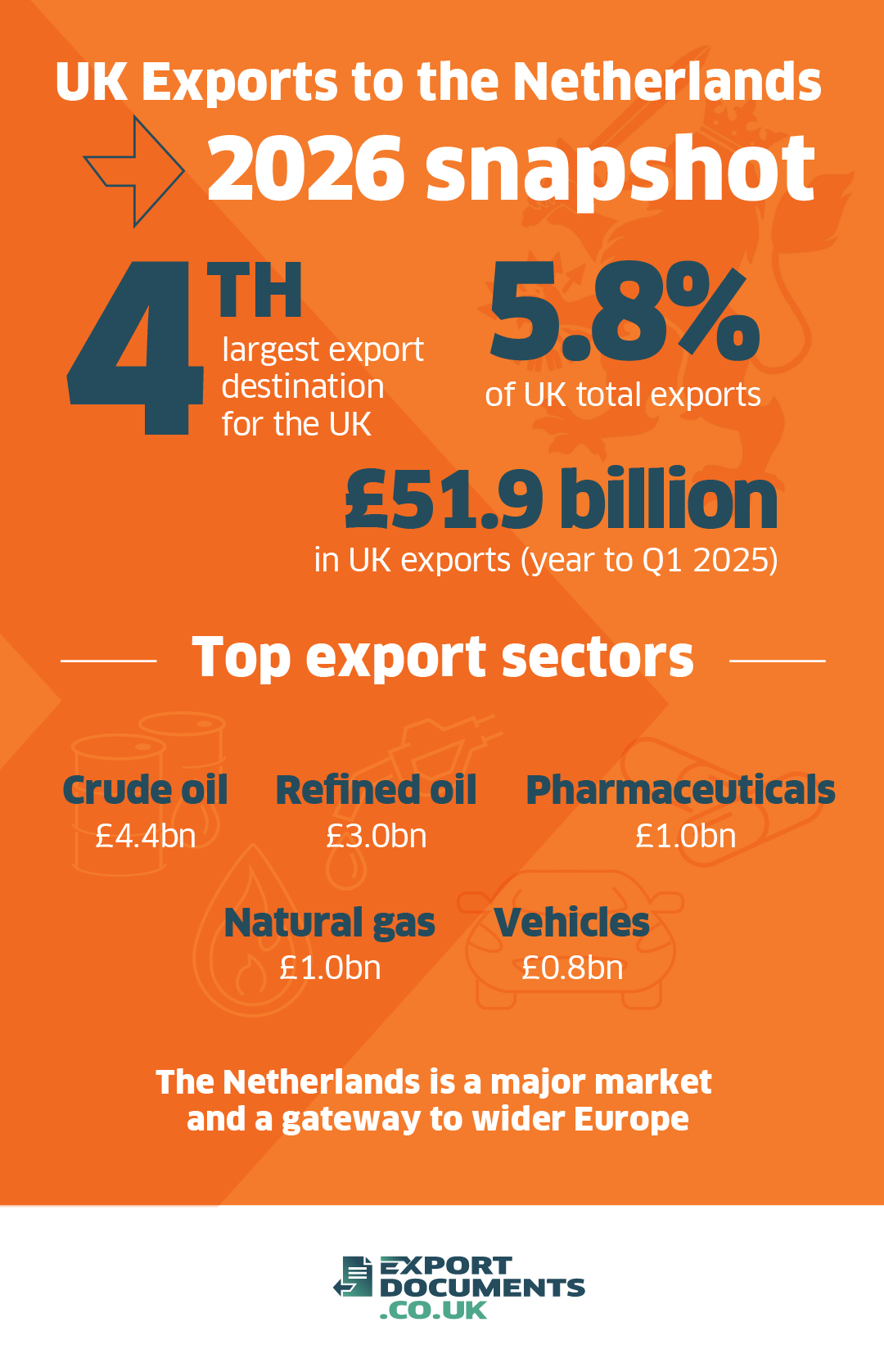 Exporting to the Netherlands